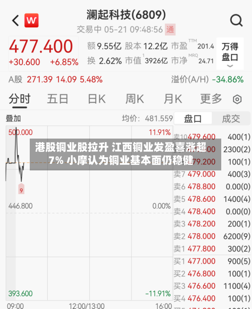 港股铜业股拉升 江西铜业发盈喜涨超7% 小摩认为铜业基本面仍稳健-第1张图片
