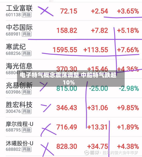 电子特气概念震荡调整 中船特气跌超10%-第2张图片