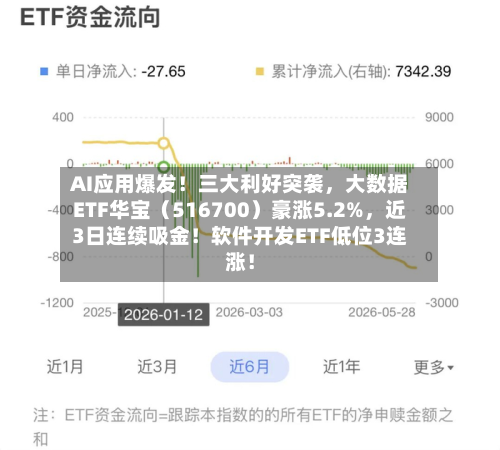 AI应用爆发！三大利好突袭	，大数据ETF华宝（516700）豪涨5.2%，近3日连续吸金！软件开发ETF低位3连涨！-第2张图片