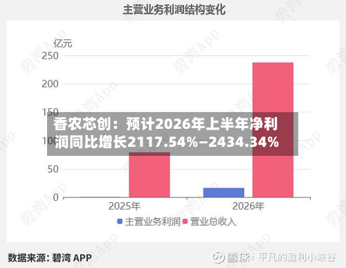 香农芯创：预计2026年上半年净利润同比增长2117.54%—2434.34%-第2张图片