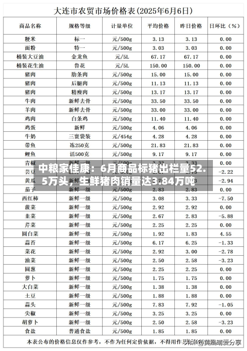 中粮家佳康：6月商品标猪出栏量52.5万头，生鲜猪肉销量达3.84万吨-第3张图片