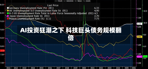 AI投资狂潮之下 科技巨头债务规模翻倍