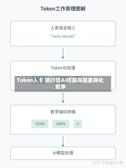 Token入卡 银行借AI权益探路差异化竞争-第3张图片