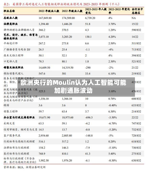欧洲央行的Moulin认为人工智能可能加剧通胀波动