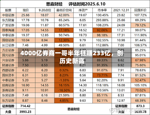 4000亿券商一哥半年狂赚233亿，创历史新高-第2张图片