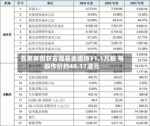 百奥赛图获富国基金增持31.1万股 每股作价约48.17港元-第2张图片