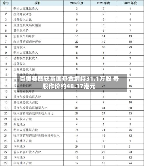 百奥赛图获富国基金增持31.1万股 每股作价约48.17港元-第1张图片