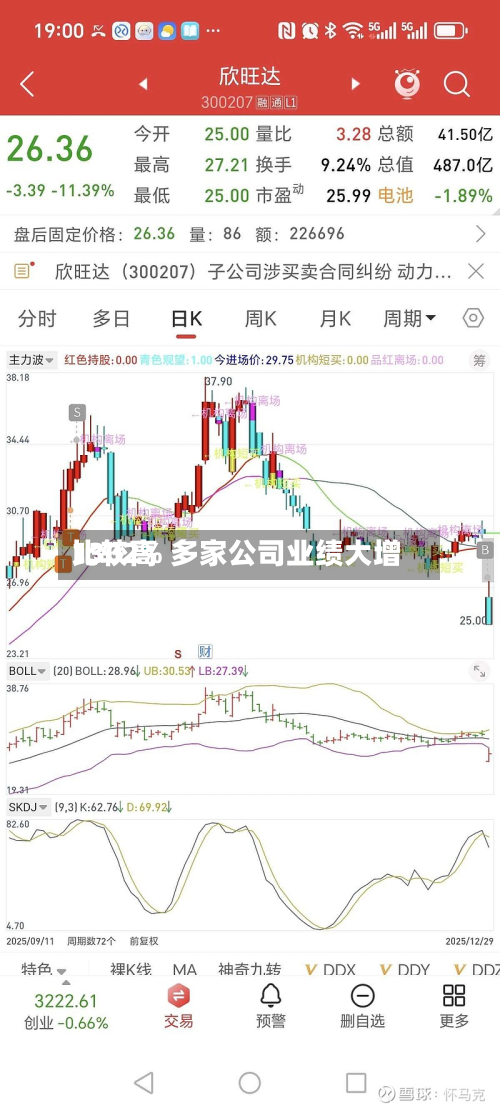 比较高
1302% 多家公司业绩大增-第2张图片