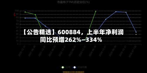 【公告精选】600884，上半年净利润同比预增262%—334%