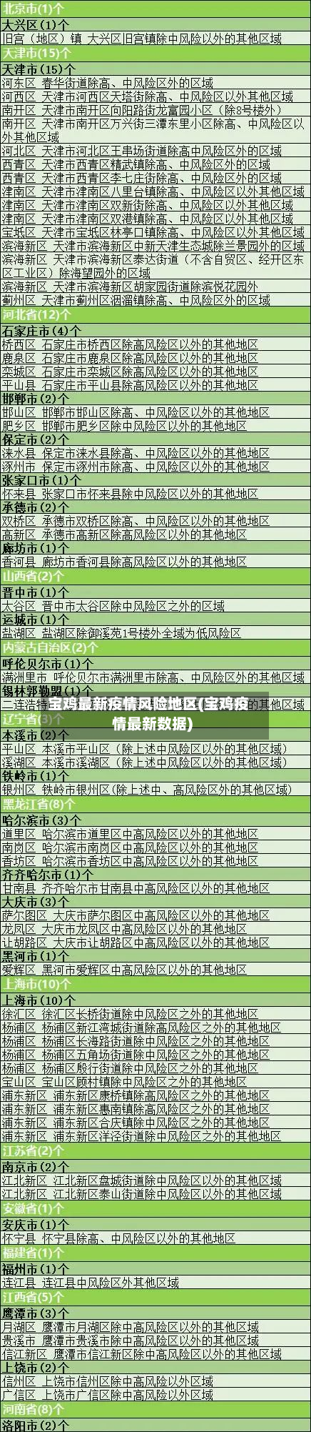 宝鸡最新疫情风险地区(宝鸡疫情最新数据)