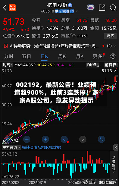 002192，最新公告！业绩预增超900%	，此前3连跌停！多家A股公司，急发异动提示-第2张图片
