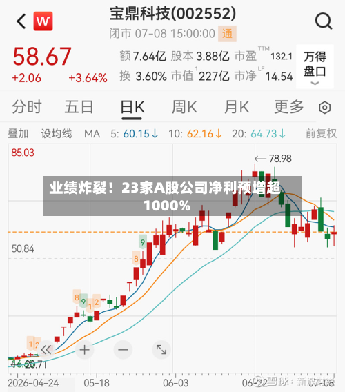 业绩炸裂！23家A股公司净利预增超1000%-第2张图片