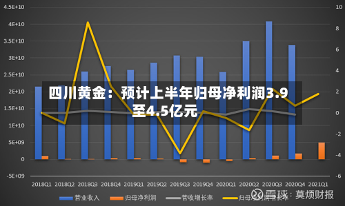 四川黄金：预计上半年归母净利润3.9至4.5亿元-第2张图片