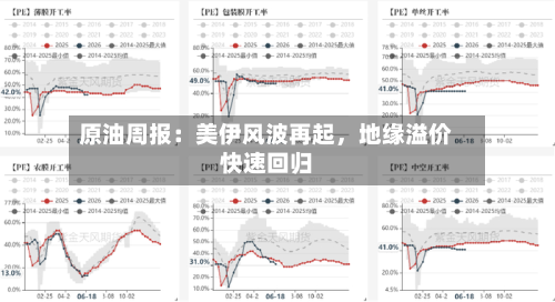 原油周报：美伊风波再起	，地缘溢价快速回归-第3张图片