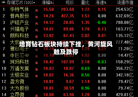 培育钻石板块持续下挫，黄河旋风触及跌停-第2张图片