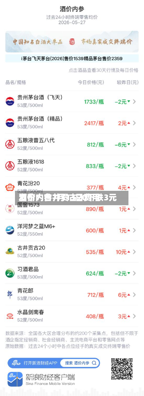 酒价内参7月13日费用发布：古井贡古20下跌3元-第3张图片
