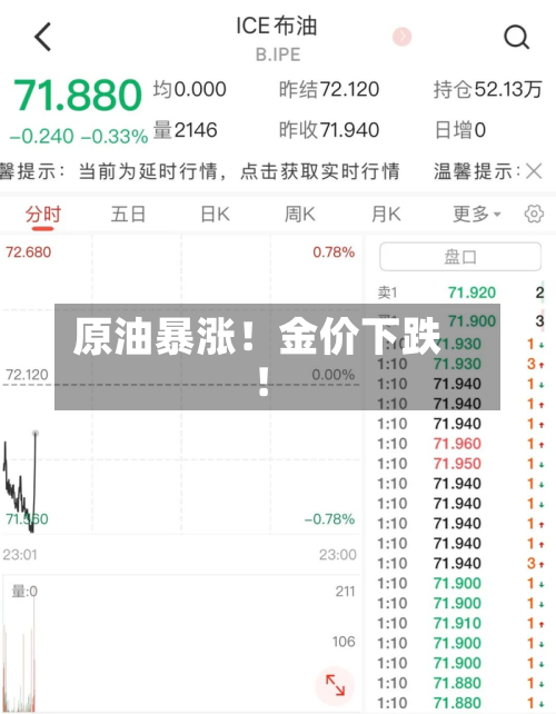 原油暴涨!金价下跌!-第1张图片