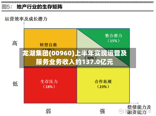龙湖集团(00960)上半年实现运营及服务业务收入约137.0亿元