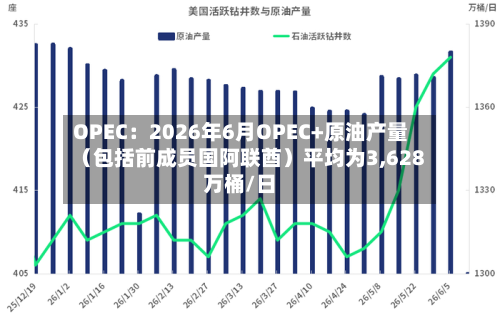 OPEC：2026年6月OPEC+原油产量（包括前成员国阿联酋）平均为3,628万桶/日-第2张图片