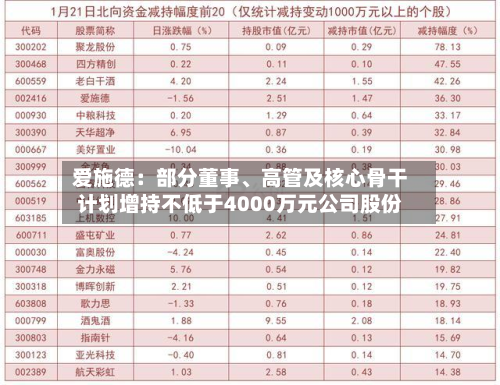 爱施德：部分董事、高管及核心骨干计划增持不低于4000万元公司股份