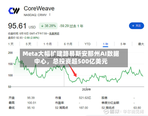 Meta大幅扩建路易斯安那州AI数据中心，总投资超500亿美元-第2张图片