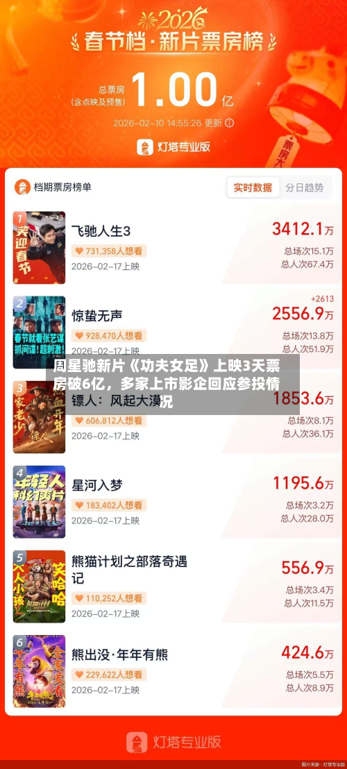 周星驰新片《功夫女足》上映3天票房破6亿，多家上市影企回应参投情况-第2张图片