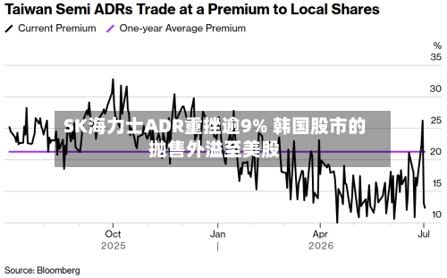 SK海力士ADR重挫逾9% 韩国股市的抛售外溢至美股-第1张图片