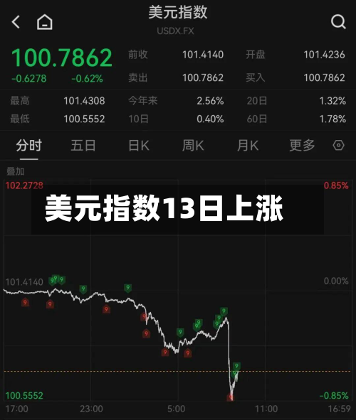 美元指数13日上涨-第2张图片