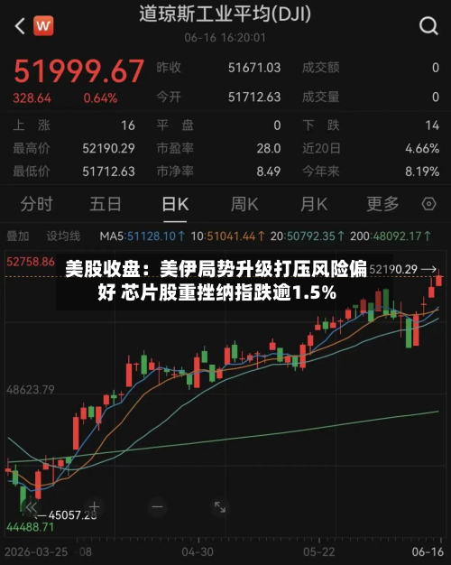 美股收盘：美伊局势升级打压风险偏好 芯片股重挫纳指跌逾1.5%