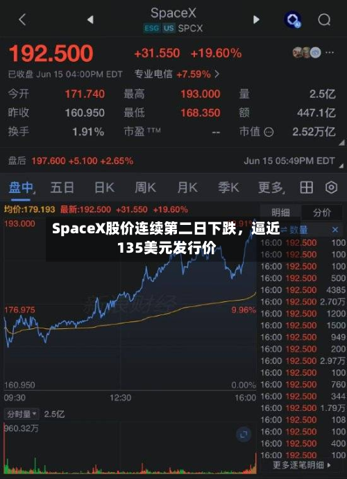 SpaceX股价连续第二日下跌	，逼近135美元发行价-第3张图片