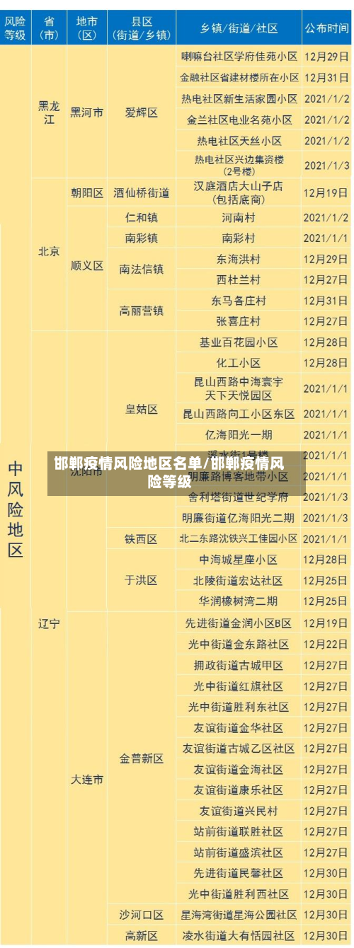 邯郸疫情风险地区名单/邯郸疫情风险等级-第3张图片