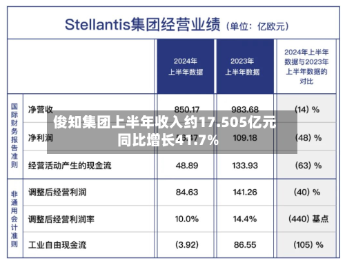 俊知集团上半年收入约17.505亿元 同比增长41.7%