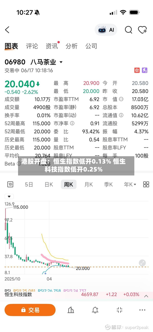 港股开盘：恒生指数低开0.13% 恒生科技指数低开0.25%-第2张图片