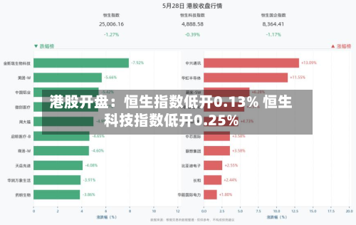 港股开盘：恒生指数低开0.13% 恒生科技指数低开0.25%