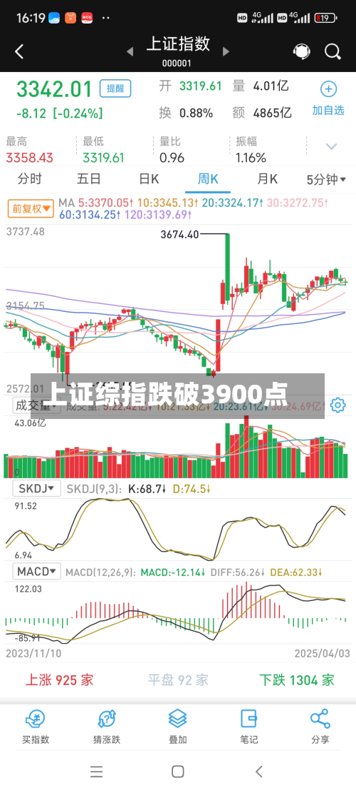 上证综指跌破3900点