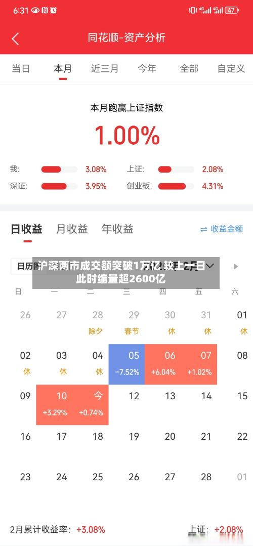 沪深两市成交额突破1万亿 较上一日此时缩量超2600亿