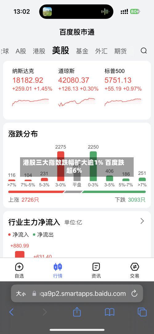港股三大指数跌幅扩大逾1% 百度跌超6%