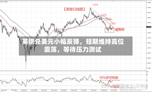 英镑兑美元小幅反弹，短期维持高位震荡，等待压力测试