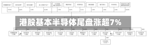 港股基本半导体尾盘涨超7%