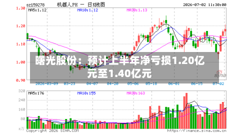 曙光股份:预计上半年净亏损1.20亿元至1.40亿元