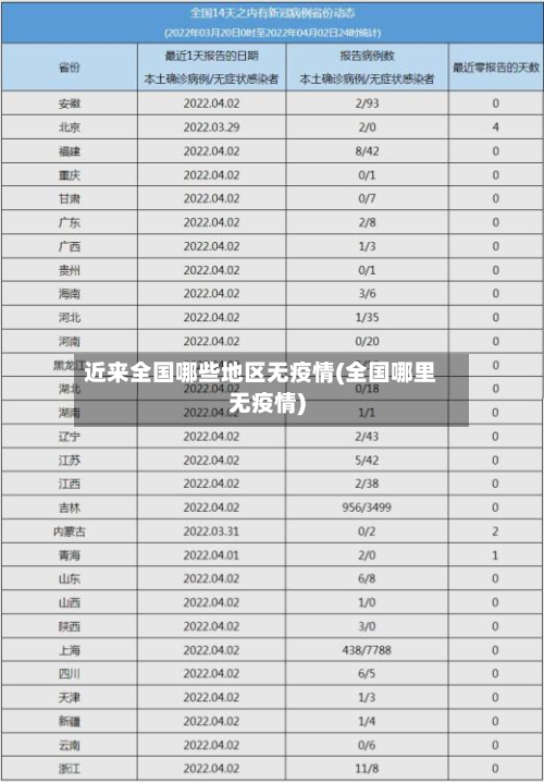 近来全国哪些地区无疫情(全国哪里无疫情)-第3张图片