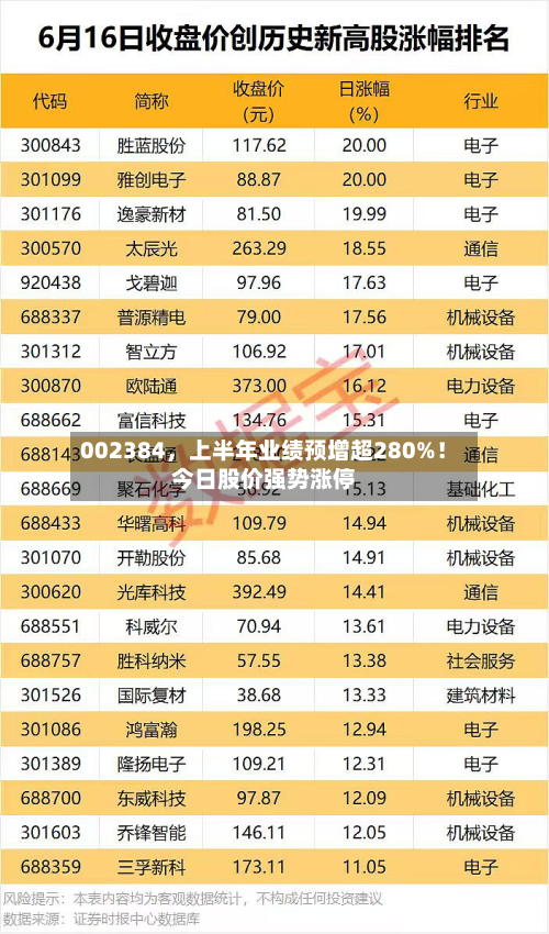 002384，上半年业绩预增超280%！今日股价强势涨停