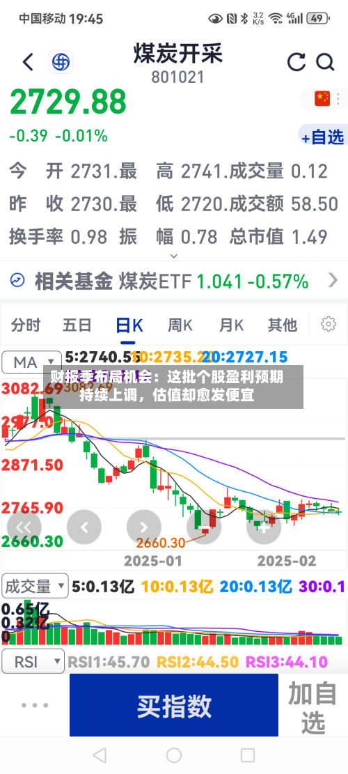 财报季布局机会：这批个股盈利预期持续上调，估值却愈发便宜