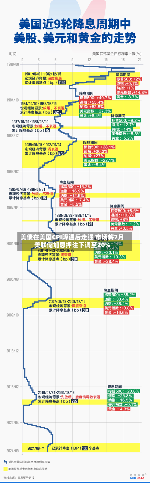 美债在美国CPI降温后走强 市场将7月美联储加息押注下调至20%-第2张图片