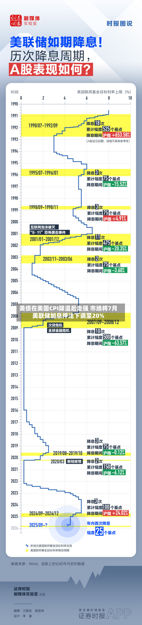 美债在美国CPI降温后走强 市场将7月美联储加息押注下调至20%