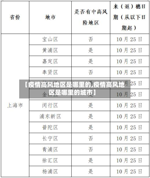 【疫情高风地区是哪里的,疫情高风地区是哪里的城市】