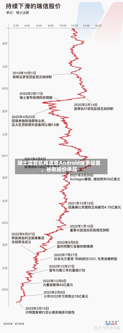 瑞士监管机构调查Android搜索设置，谷歌股价承压-第3张图片