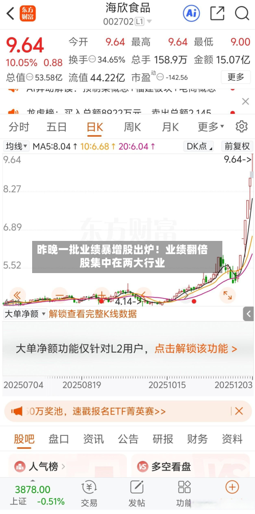 昨晚一批业绩暴增股出炉！业绩翻倍股集中在两大行业