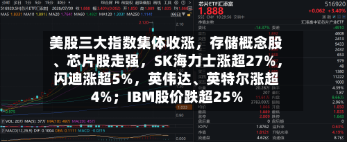 美股三大指数集体收涨，存储概念股、芯片股走强，SK海力士涨超27%，闪迪涨超5%，英伟达、英特尔涨超4%；IBM股价跌超25%