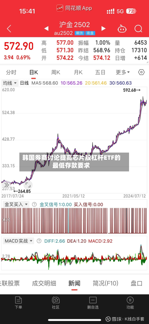 韩国券商讨论提高芯片股杠杆ETF的最低存款要求
